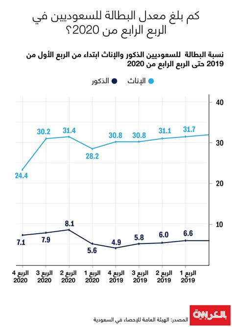 احصائيات البطالة في السعودية